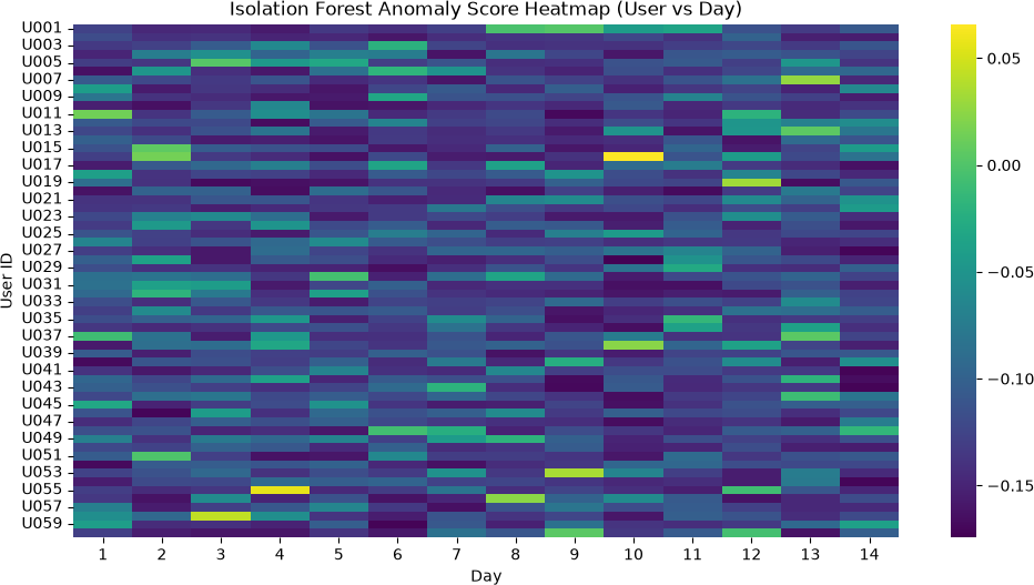 Isolation Forest anomaly-score heatmap (user vs. day).