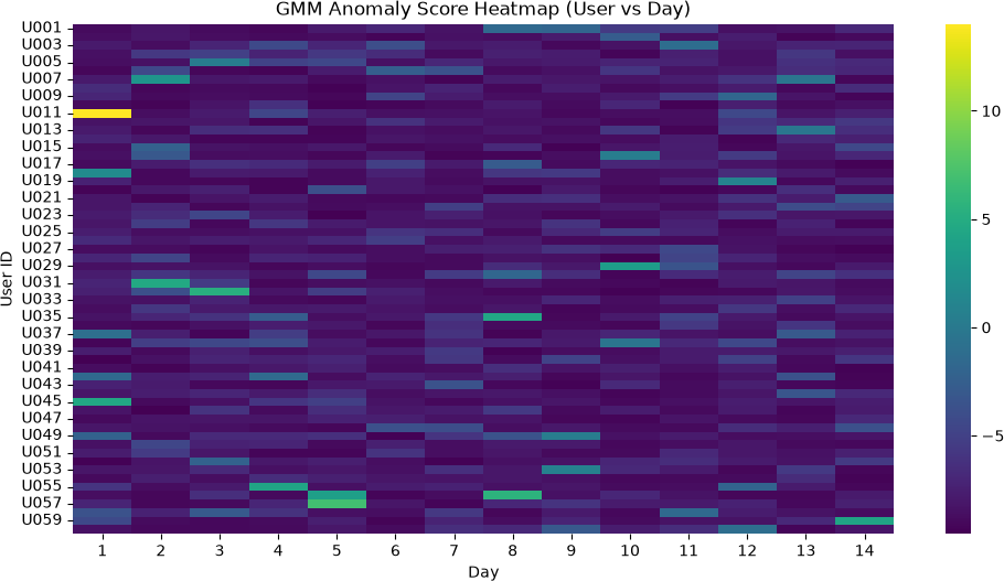GMM anomaly-score heatmap (user vs. day).