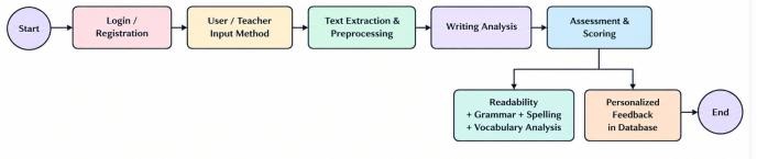 Flowchart of the proposed student writing assessment and feedback system.