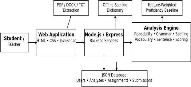 System architecture of the implemented web application.
