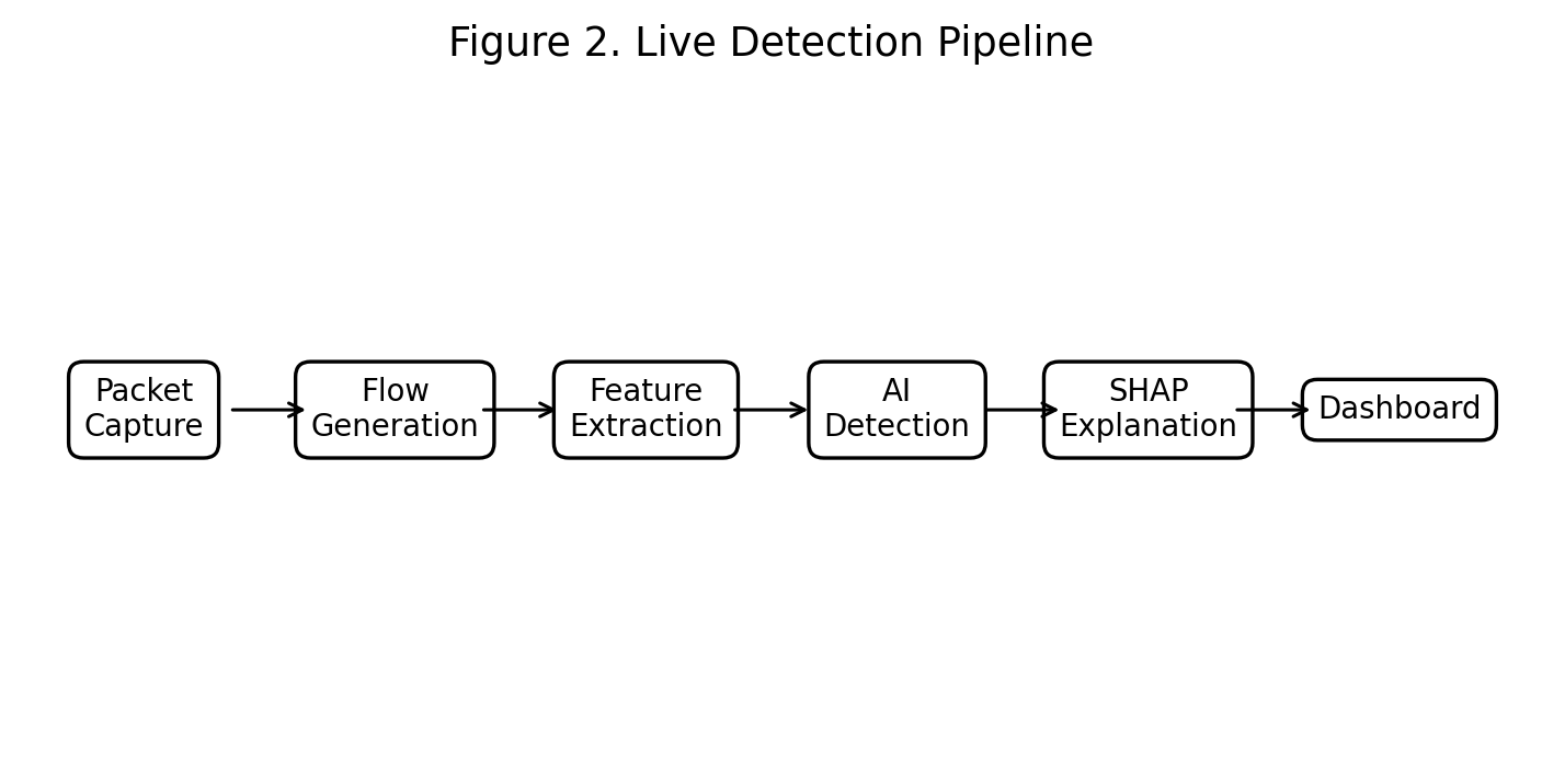Live packet-to-dashboard detection pipeline.