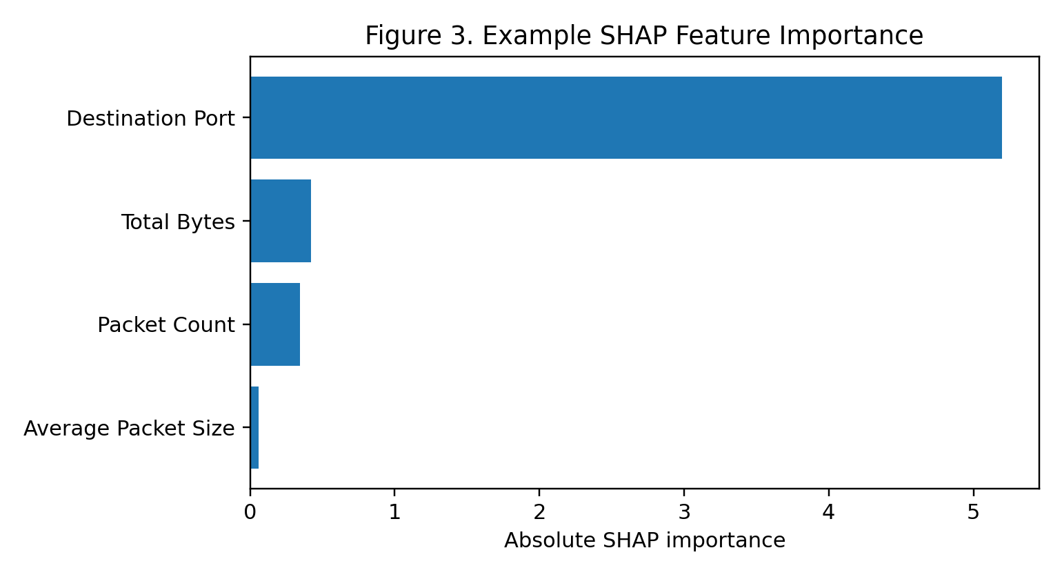 Example SHAP feature importance for a model prediction.