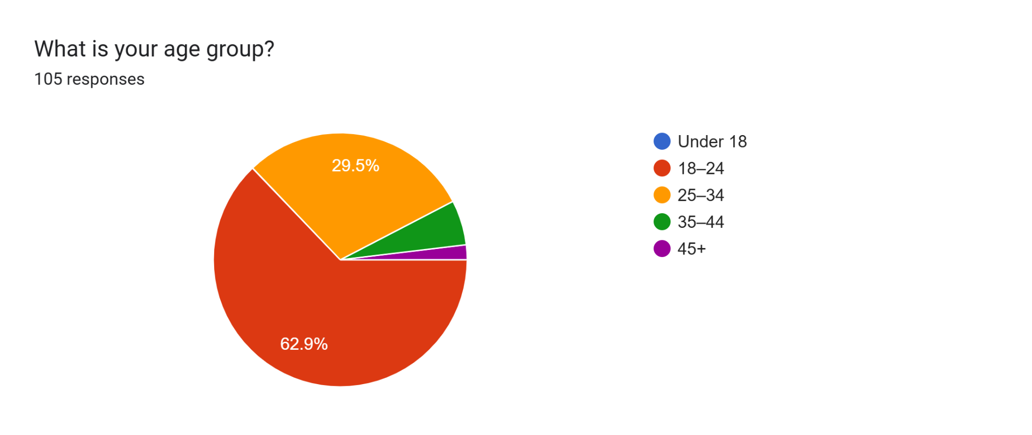 Age distribution of the survey respondents.