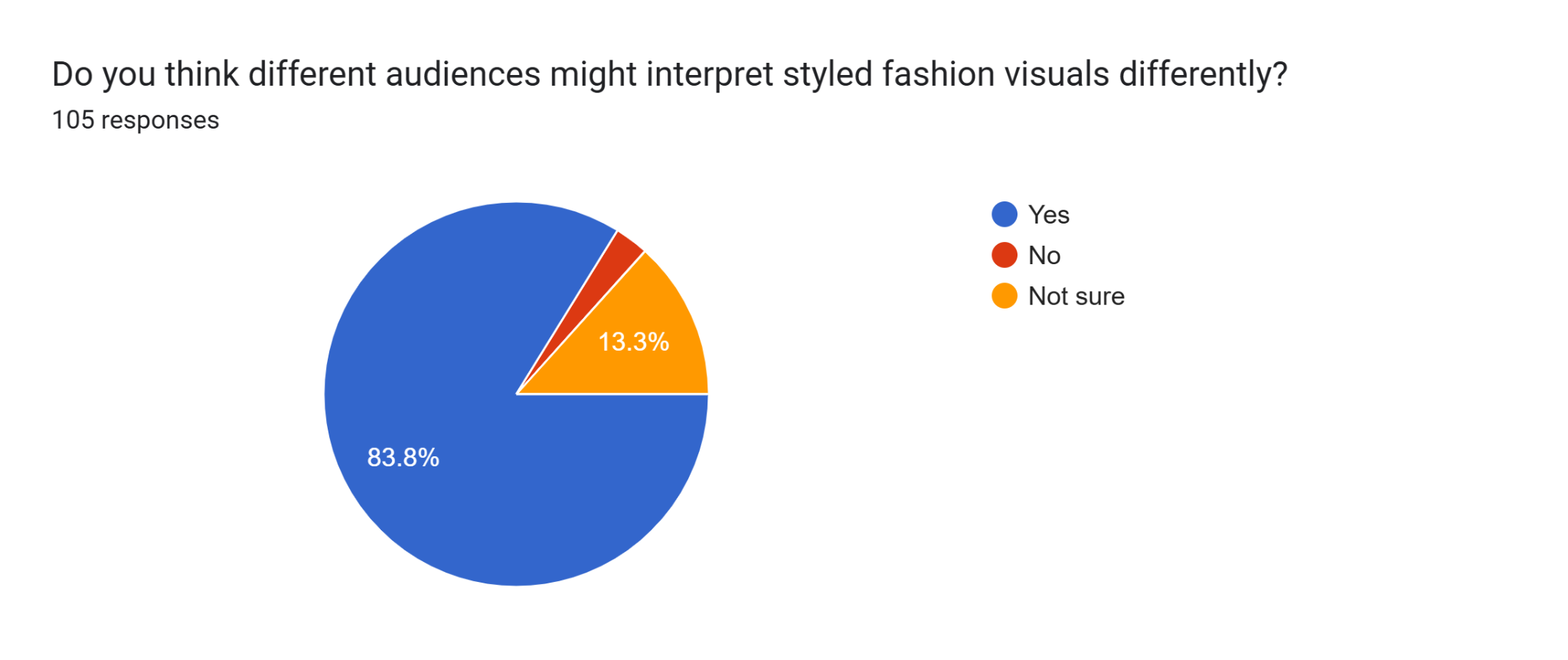 Perceptions of differences in audience interpretation of the same styled visual.