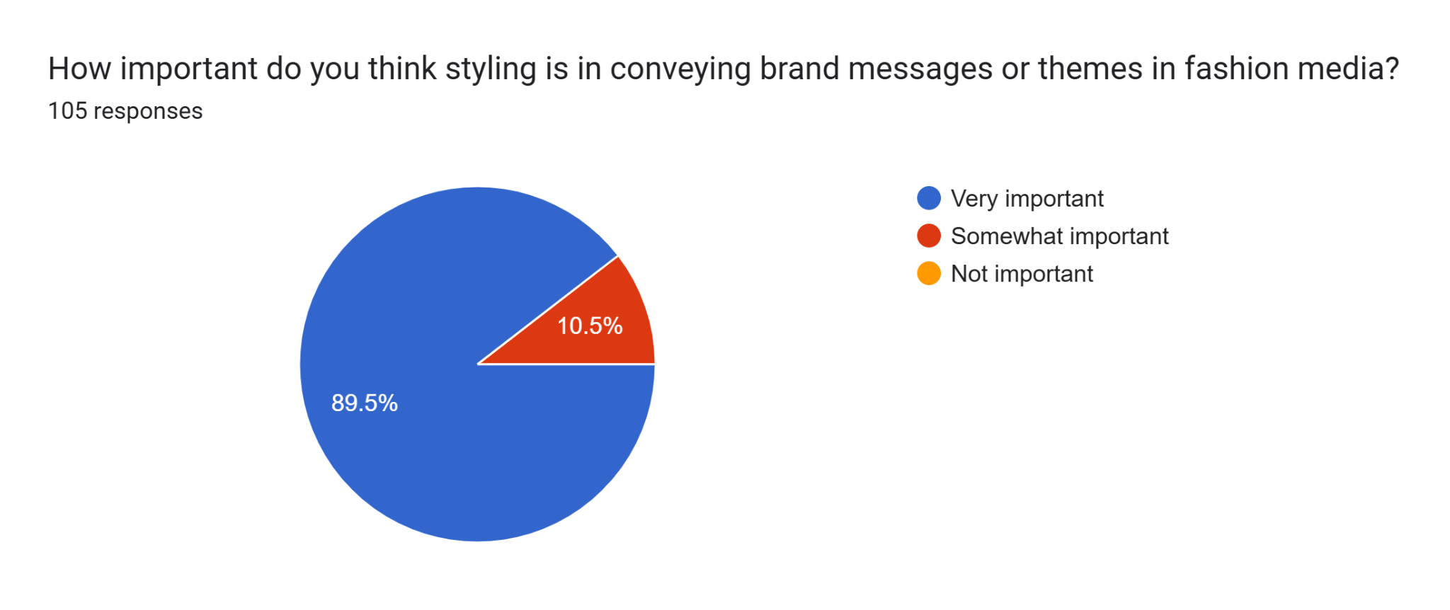 Perceived importance of styling for communicating fashion brand messages or themes.