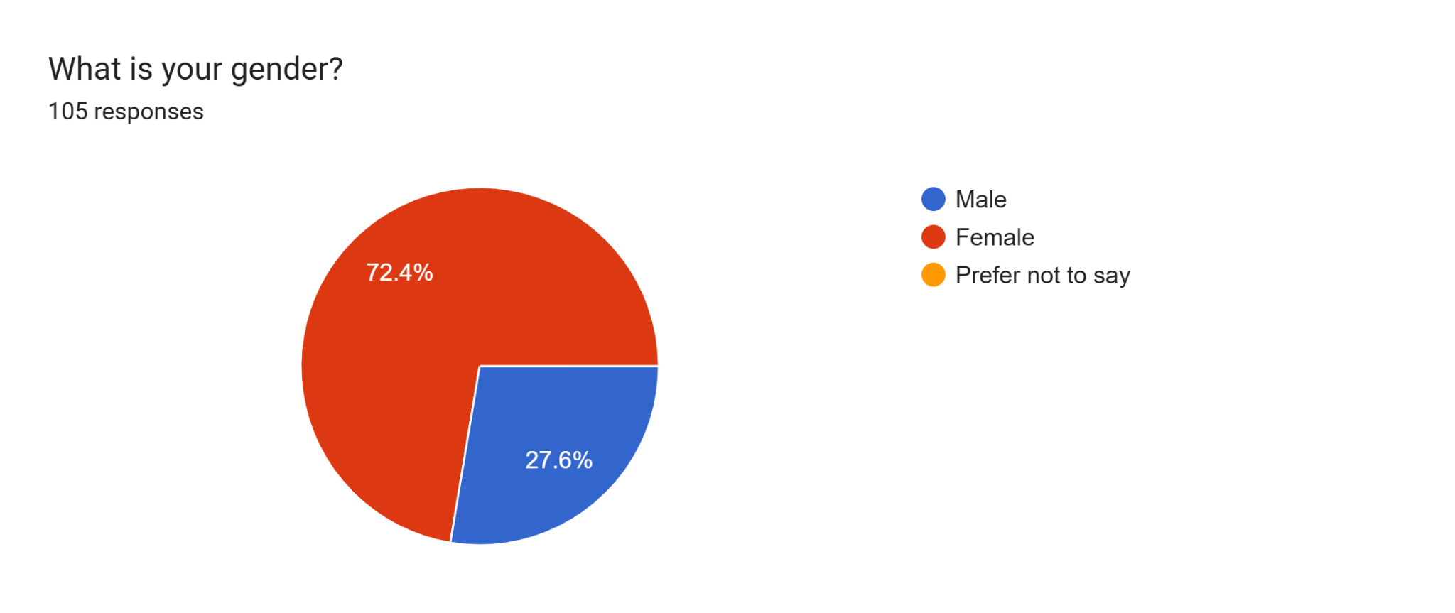 Gender distribution of the survey respondents.