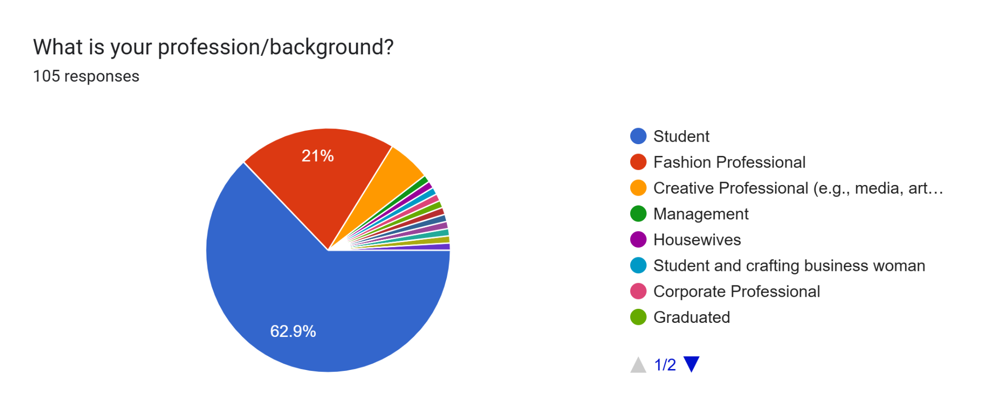 Professional or educational background of respondents.