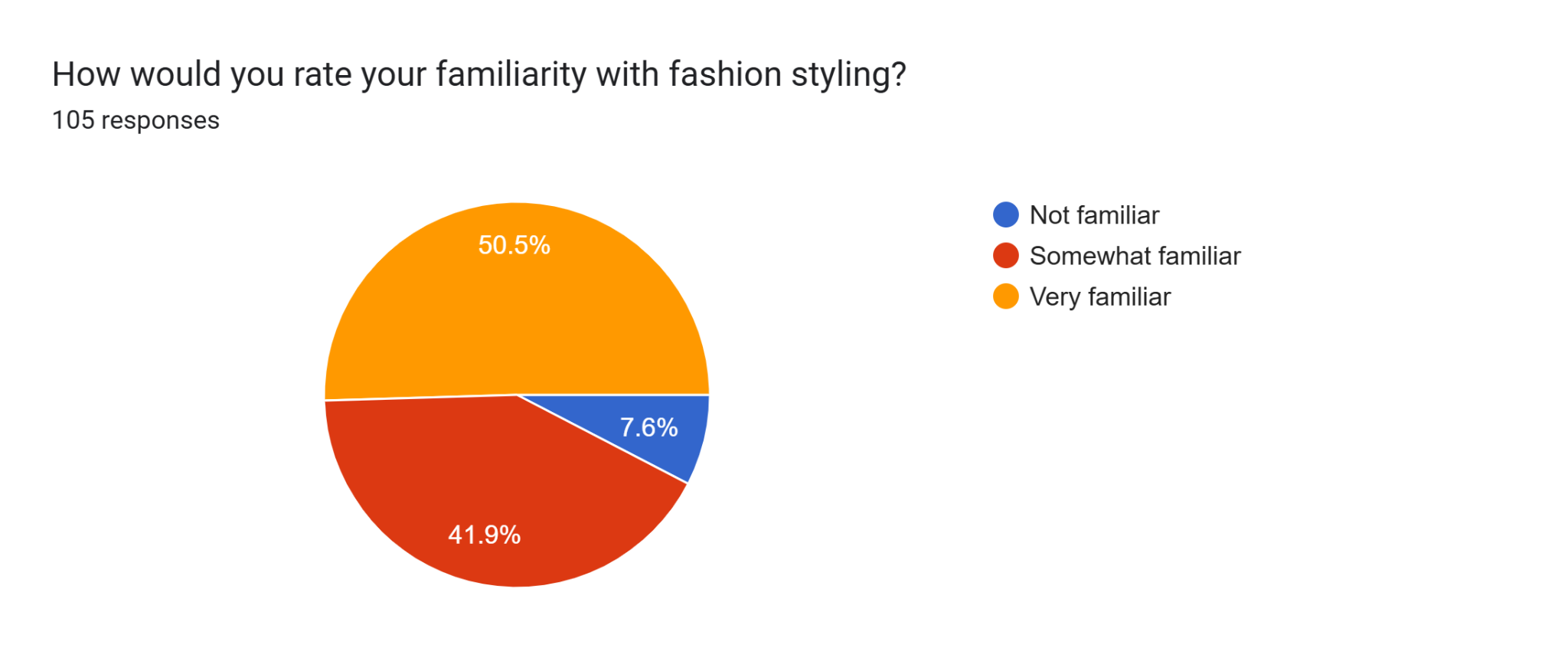 Respondents’ self-reported familiarity with fashion styling.
