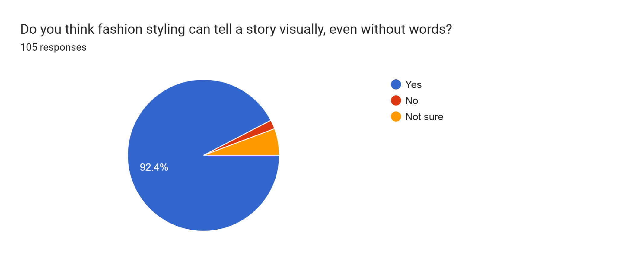 Perceptions of whether fashion styling can communicate a story without words.