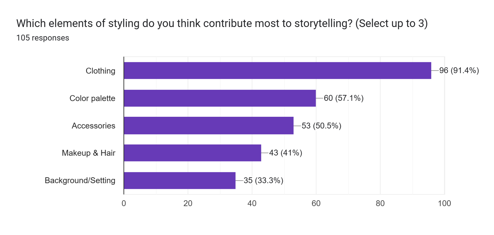 Styling elements perceived as most important for visual storytelling.