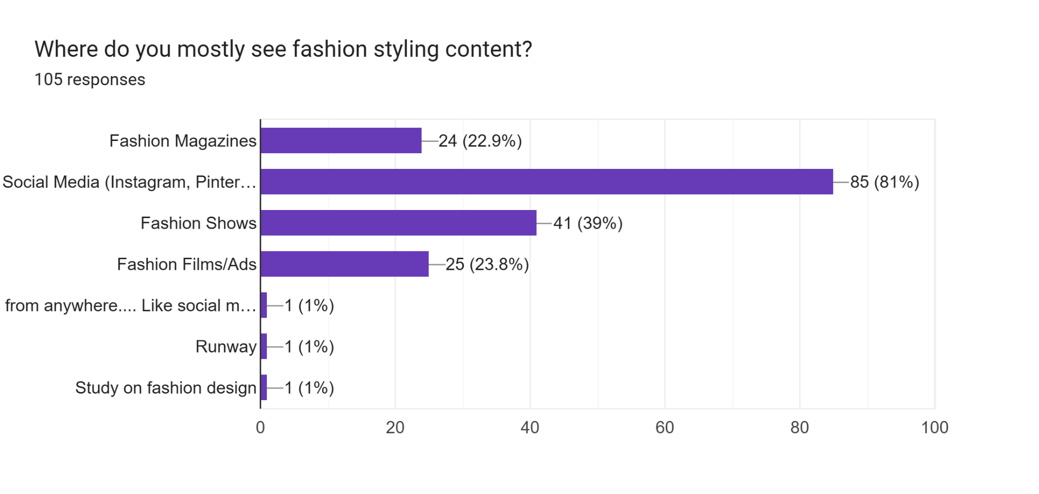Main sources through which respondents encounter fashion styling content.