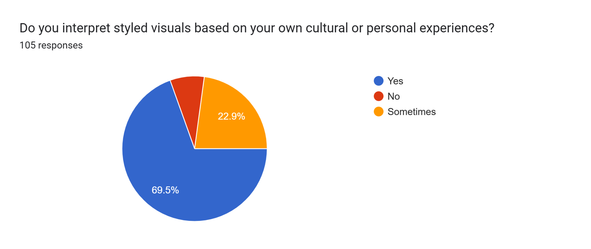 Interpretation of styled visuals through personal or cultural experience.