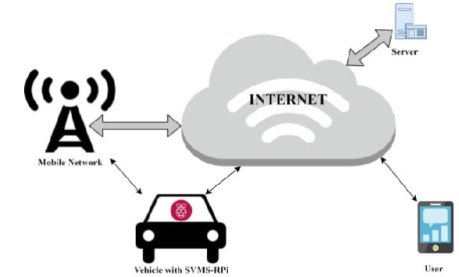 Overall architecture of the SVMS framework.