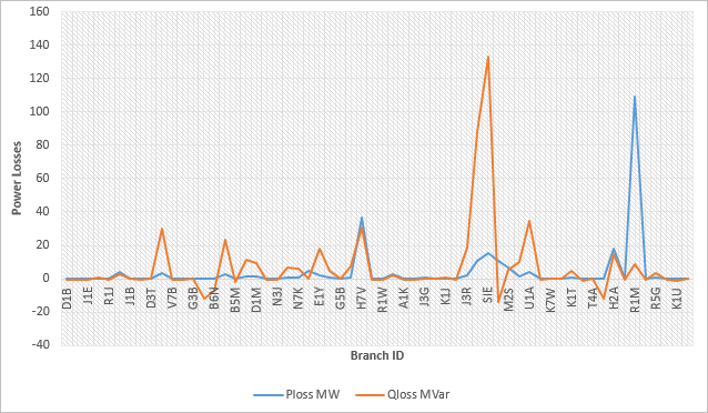 Real and reactive power loss distribution on the Nigerian 330 kV transmission network after SVC integration.