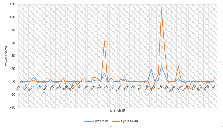 Real and reactive power loss distribution on the Nigerian 330 kV transmission network after TCSC integration.