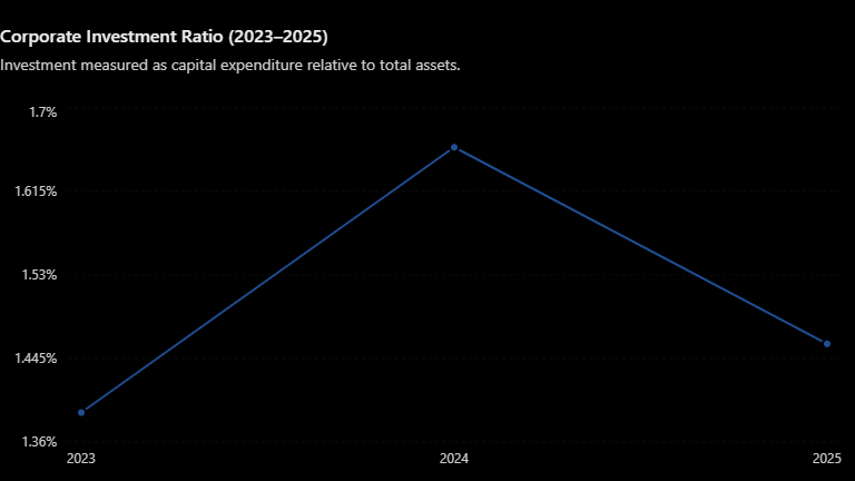 Corporate investment ratio (2023–2025). Investment measured as capital expenditure relative to total assets.