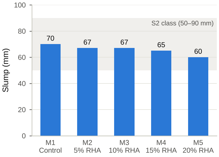 Slump of the fresh concrete mixes. Mixes M2–M5 contain 2% PKSA; the shaded band marks the S2 consistence class (50–90 mm).