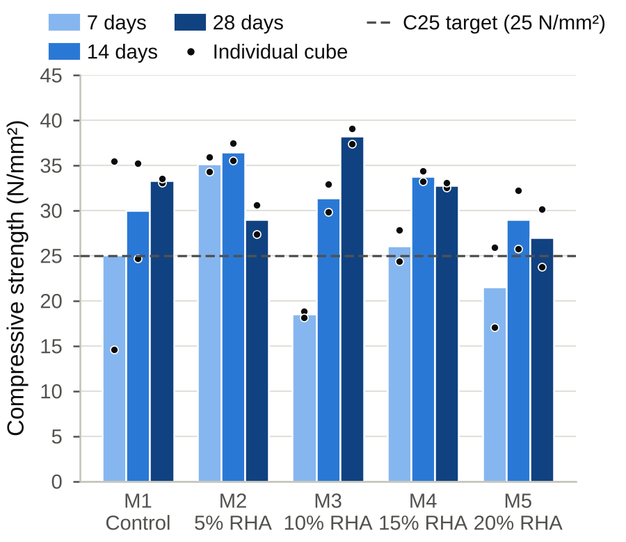 Mean compressive strength of the mixes at 7, 14 and 28 days (bars) with the individual cube results (dots). The dashed line marks the C25 target strength.