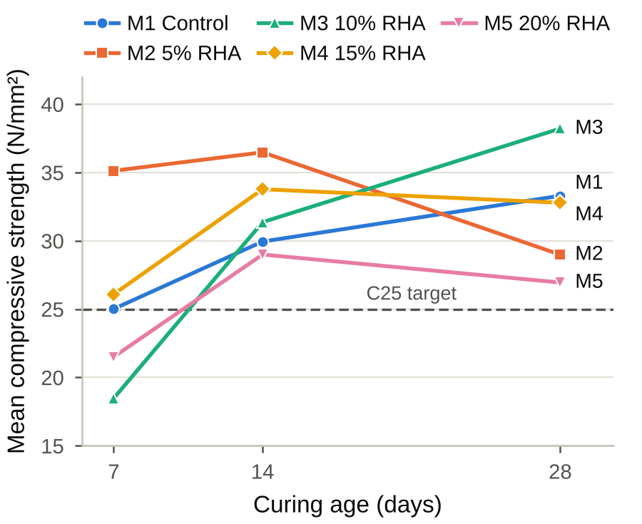 Development of mean compressive strength with curing age for the five mixes. The dashed line marks the C25 target strength.