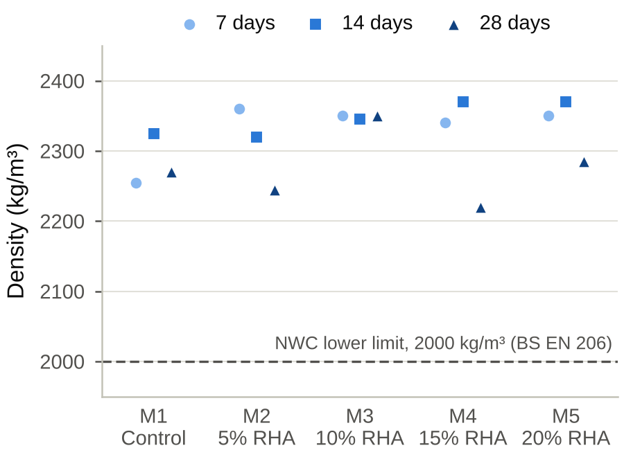 Density of the hardened concrete at 7, 14 and 28 days. The dashed line marks the 2000 kg/m³ lower limit for normal-weight concrete (NWC).