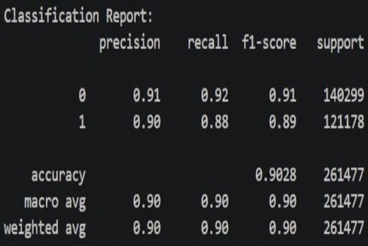 XGBoost: (a) classification report; (b) confusion matrix and ROC-AUC curve.
