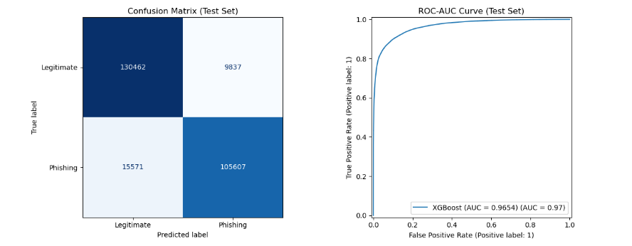 XGBoost: (a) classification report; (b) confusion matrix and ROC-AUC curve.
