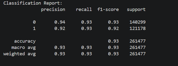 Enhanced XGBoost: (a) classification report; (b) confusion matrix and ROC-AUC curve.