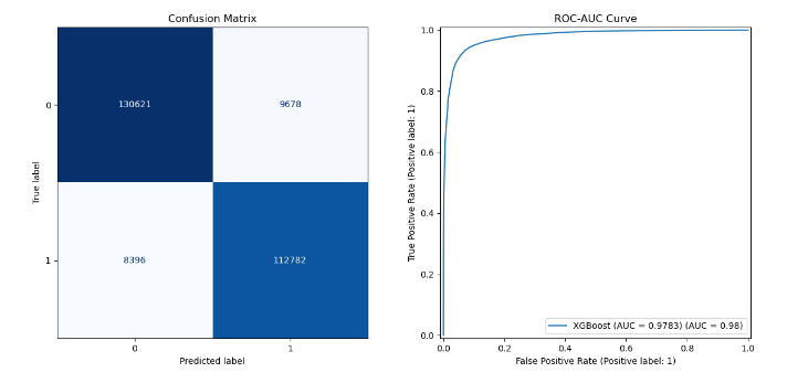 Enhanced XGBoost: (a) classification report; (b) confusion matrix and ROC-AUC curve.
