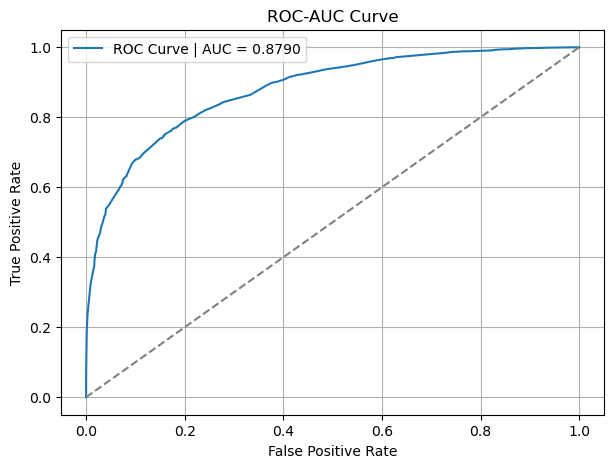 Logistic regression: (a) classification report; (b) confusion matrix; (c) ROC-AUC curve.