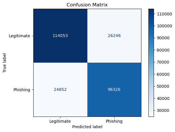 Random forest: (a) classification report; (b) confusion matrix; (c) ROC-AUC curve.