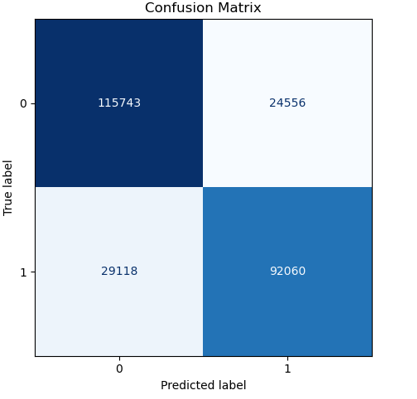 Support vector machine (SVM): (a) classification report; (b) confusion matrix; (c) ROC-AUC curve.