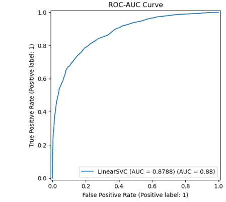 Support vector machine (SVM): (a) classification report; (b) confusion matrix; (c) ROC-AUC curve.