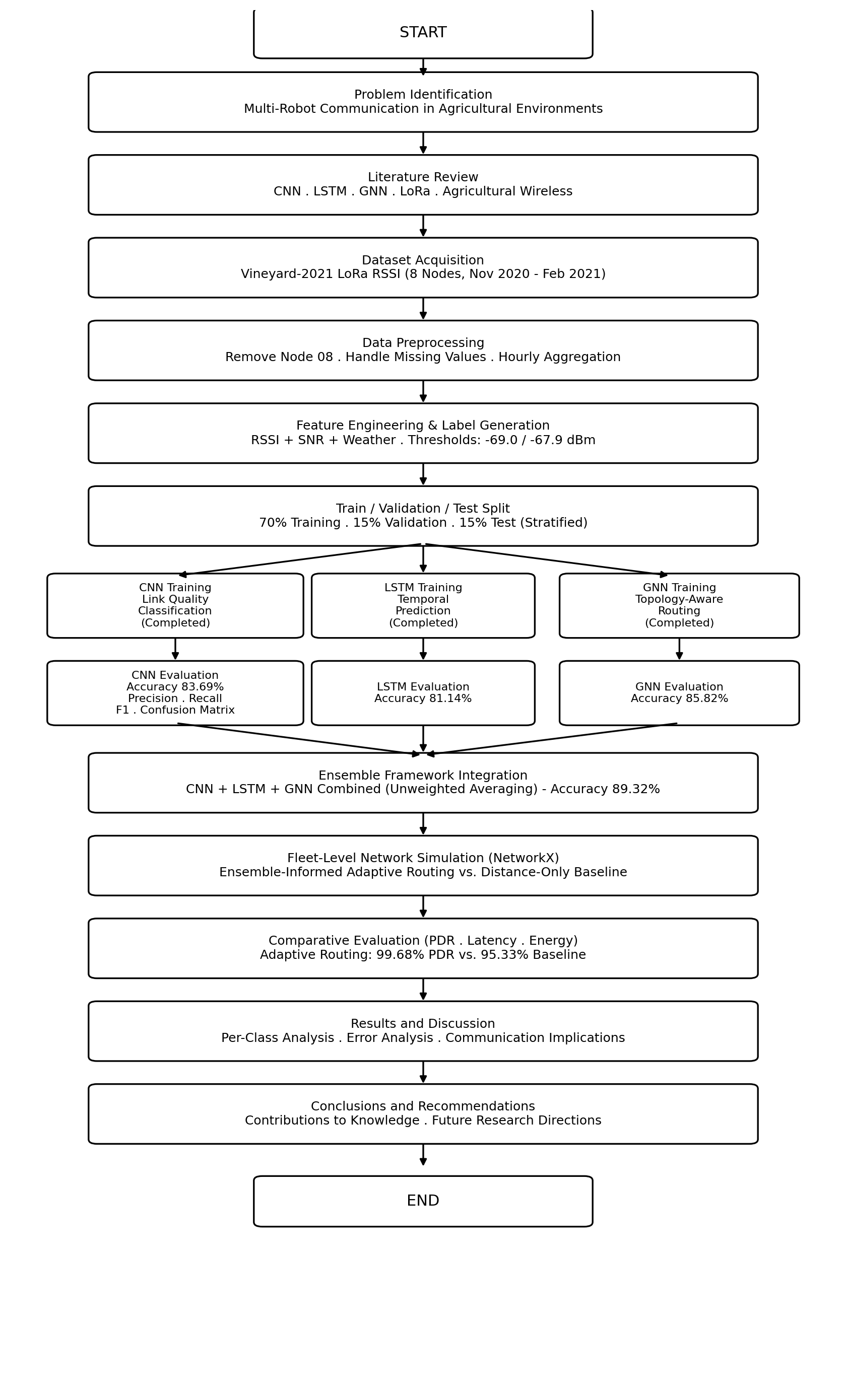 Research methodology flowchart.
