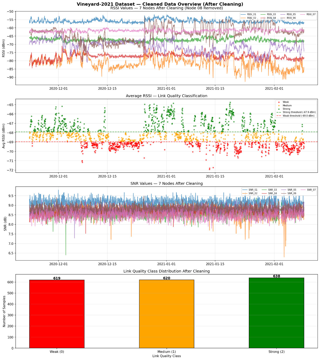 Vineyard-2021 dataset overview after cleaning: per-node RSSI time series, average-RSSI link-quality classification, per-node SNR time series and the final class distribution.