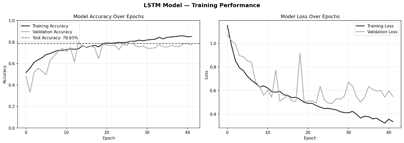 LSTM training and validation accuracy and loss curves.