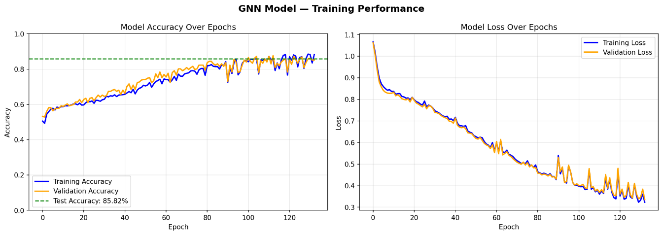 GNN training and validation accuracy and loss curves.