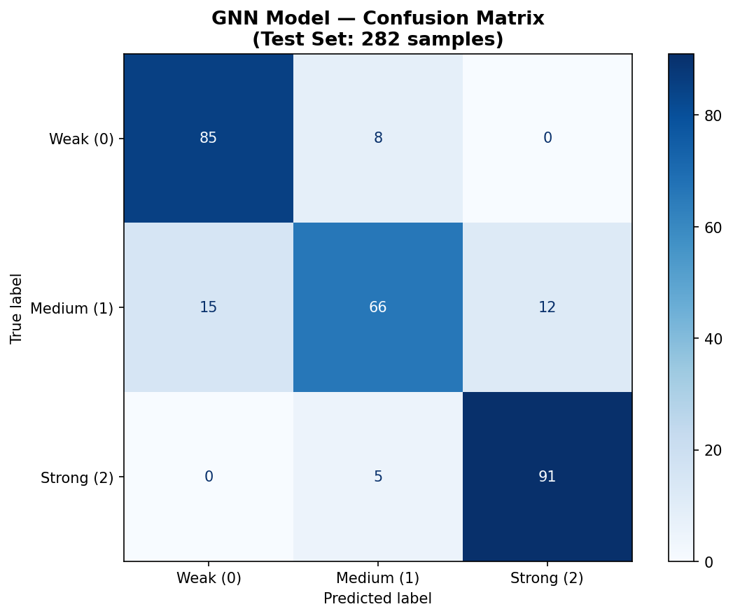 Confusion matrix on the test set.