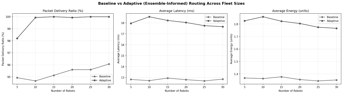 Simulated network performance of baseline and ensemble-informed adaptive routing across fleet sizes: packet delivery ratio, average latency and average energy consumption.