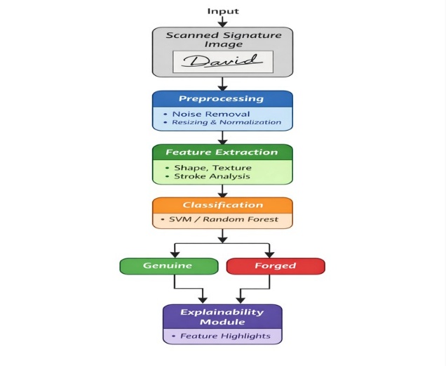ForgeXplain system architecture for signature forgery detection.