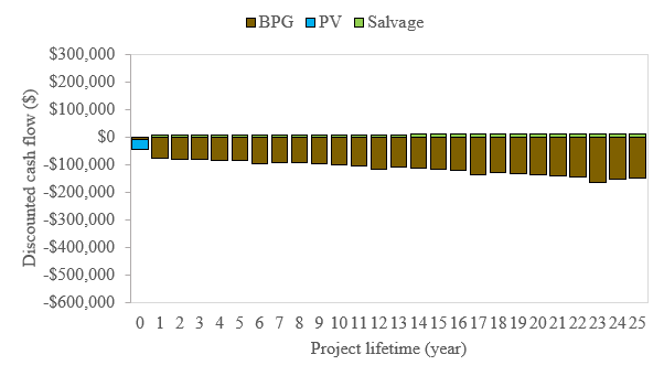 Grid-connected discounted cash flow by system components. Note: BPG = biogas power generator, PV = photovoltaic power panel, Salvage = the system value gain after all depreciation costs.
