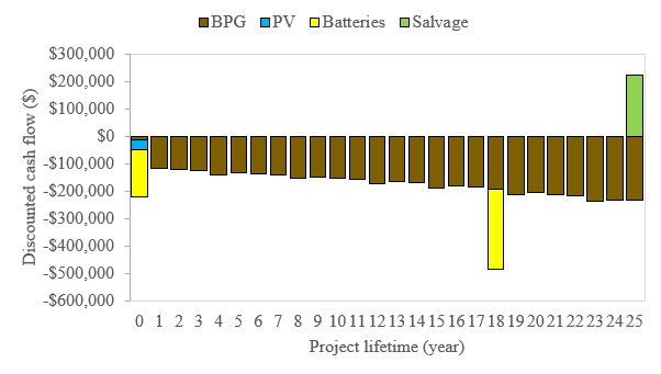 Off-grid discounted cash flow by system components. Note: BPG = biogas power generator, PV = photovoltaic power panel, Batteries = BAE Secura PVS Kinetic Batteries which saves cost of power purchases, Salvage = the system value gain after all depreciation costs.