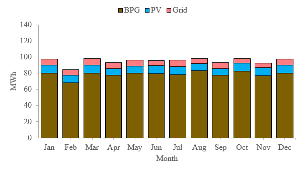 Grid-connected monthly output of power generation. Note: BPG = biogas power generator, PV = photovoltaic power panel, Grid = is the existing power source facility which provides power to the system at project start and at generation down time.