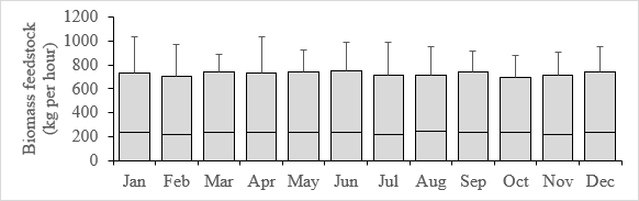 Grid-connected system average per hour monthly fuel consumption. Note: the line inside the box indicates the median value, the height of the box indicates the upper quartile, and the whisker indicates the upper extreme value.