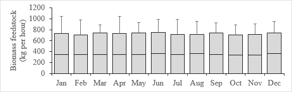 Off-grid system average per hour monthly fuel consumption. Note: the line inside the box indicates the median value, the height of the box indicates the upper quartile, and the whisker indicates the upper extreme value.