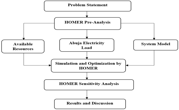 Overview of research work methodology.