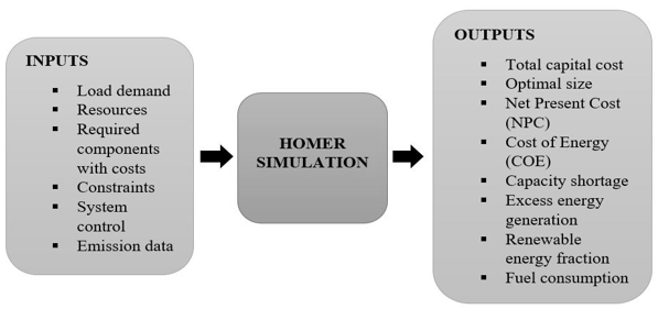Three step process of Hybrid Optimization of Multiple Energy Resources (HOMER) workflow.