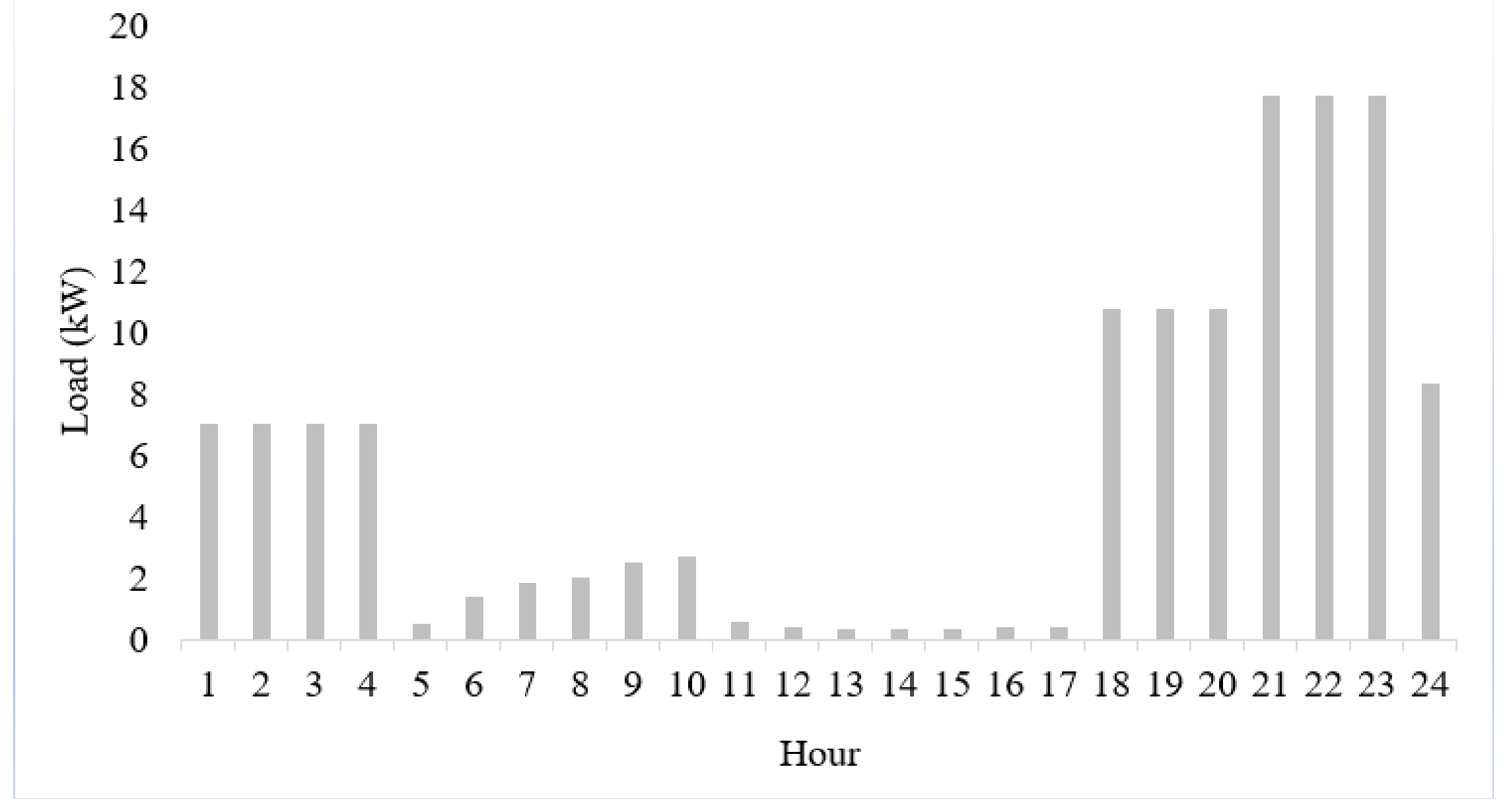 Abuja city daily primary load profile.
