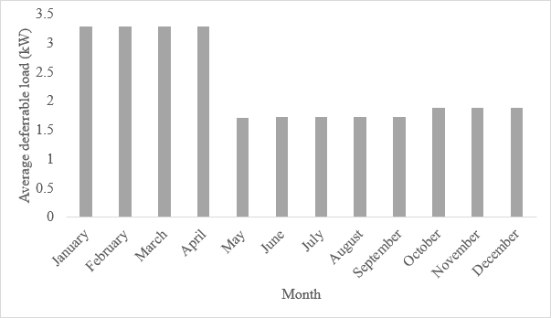 Monthly deferrable load profile.