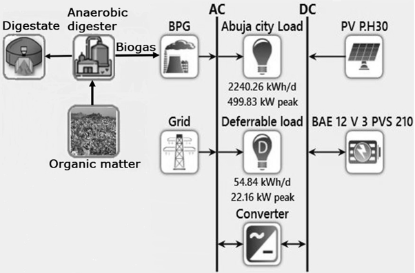 Proposed anaerobic digester of biomass-based grid-connected Hybrid Renewable Energy System model. Note: Grid component connection omitted for off-grid option. BPG is the biogas power generator, PV P.H30 is the photovoltaic power panel, BAE12 V 3 PVS 210 is the battery device.