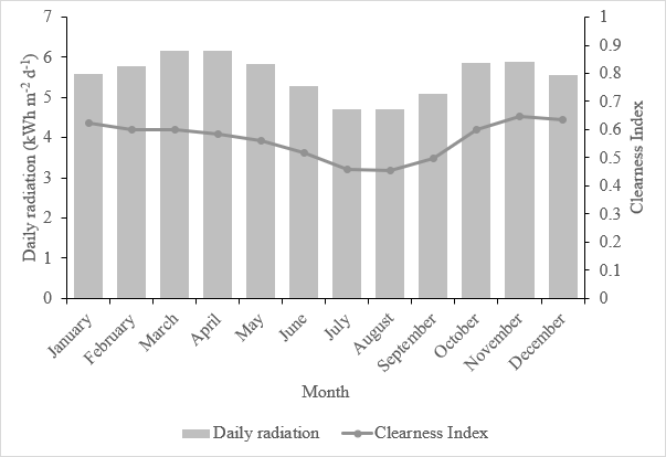 Abuja monthly solar radiation profile in kWh m-2 d-1 and clearness index.